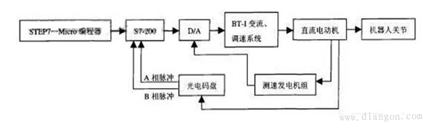 以PLC为技术基础的工业机器人关节直流伺服系统设计 以PLC为技术基础的工业机器人关节直流伺服系统设计