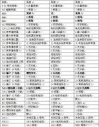 丹佛斯变频器正式运行参数_FC302现场/总线控制参数表