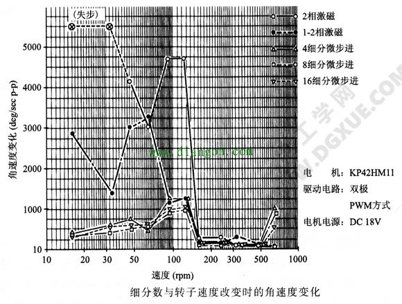 步进电机细分步进驱动 步进电机细分步进驱动