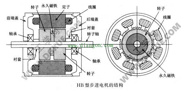 HB型混合式步进电机的结构