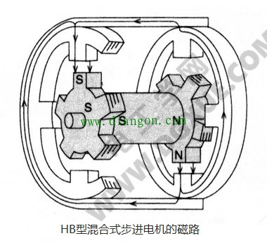 HB型混合式步进电机的结构