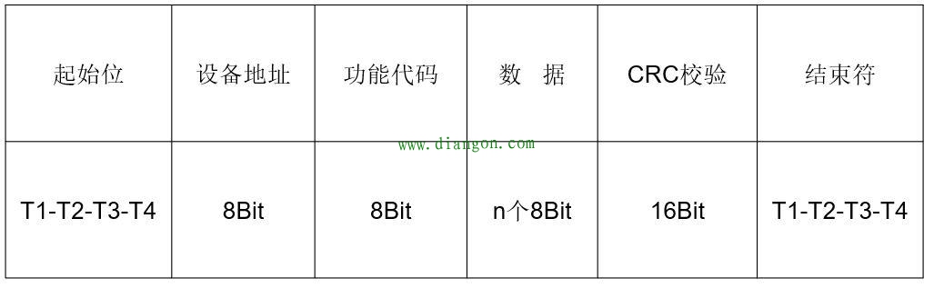 简单粗暴的理解MODBUS通信协议