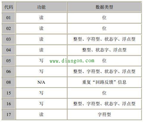 简单粗暴的理解MODBUS通信协议
