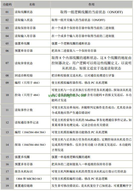 简单粗暴的理解MODBUS通信协议