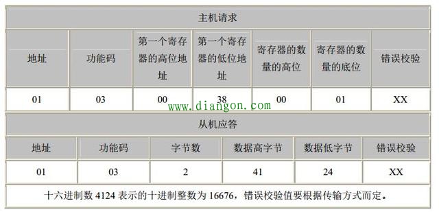 简单粗暴的理解MODBUS通信协议