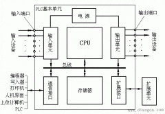 PLC的基本组成