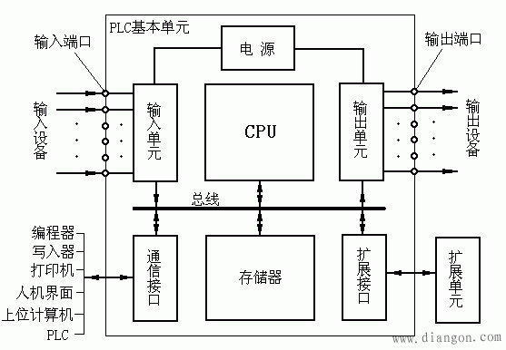 PLC的基本组成