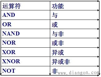 VHDL运算符和表达式