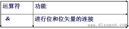 VHDL运算符和表达式