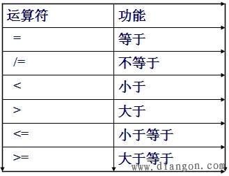 VHDL运算符和表达式