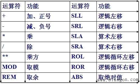 VHDL运算符和表达式
