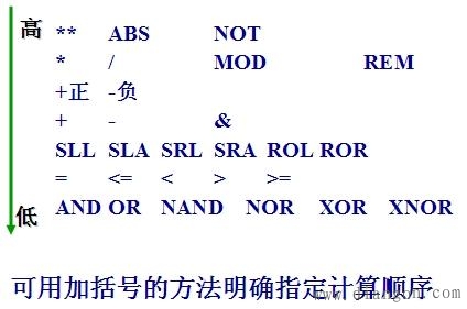 VHDL运算符和表达式