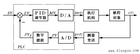 PLC的PID功能 PLC的PID功能