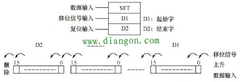 移位寄存器指令使用说明