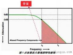 电源测量中示波器带宽和采样率的选择