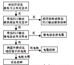 PLC控制系统日常保养与故障排除经验