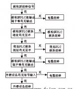 PLC控制系统日常保养与故障排除经验