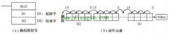 数左移指令梯形图符号和动作示意图