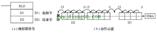 数左移指令梯形图符号和动作示意图 数左移指令梯形图符号和动作示意图