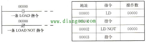 LD和LD NOT指令的plc梯形图和助记符程序 LD和LD NOT指令的plc梯形图和助记符程序
