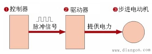 步进电动机的特征 步进电动机的特征