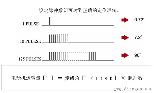 步进电动机的特征 步进电动机的特征