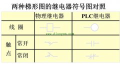 欧姆龙PLC梯形图编程语言