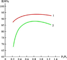 永磁同步电动机的特点
