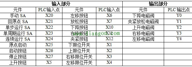 机械手plc梯形图_机械手plc控制电路图_三菱plc机械手程序_机械手plc控制设计