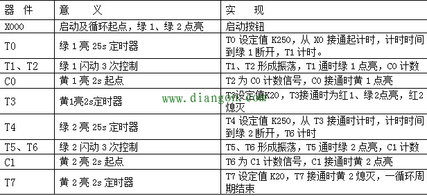 交通信号灯控制系统课程设计 交通信号灯控制系统课程设计