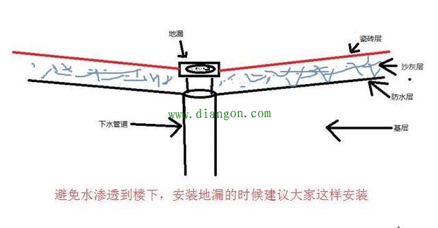 卫生间地漏防水怎么做?卫生间地漏安装步骤 卫生间地漏防水怎么做?卫生间地漏安装步骤