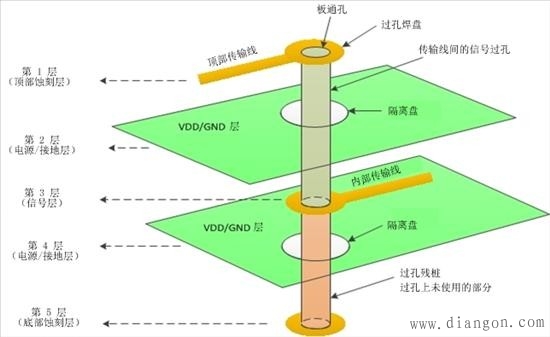 PCB电路板过孔结构的基础知识