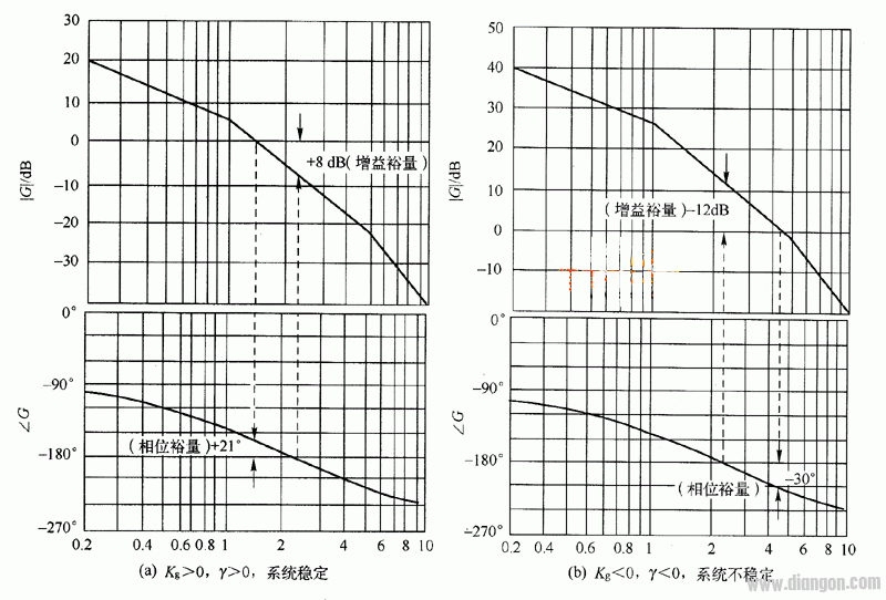 开关电源频域系统的稳定性和稳定裕量