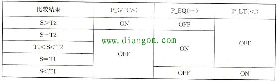 区域比较指令ZCP的梯形图符号