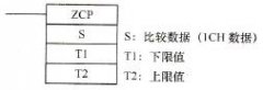 区域比较指令ZCP的梯形图符号