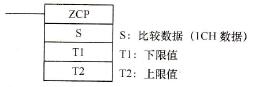 区域比较指令ZCP的梯形图符号