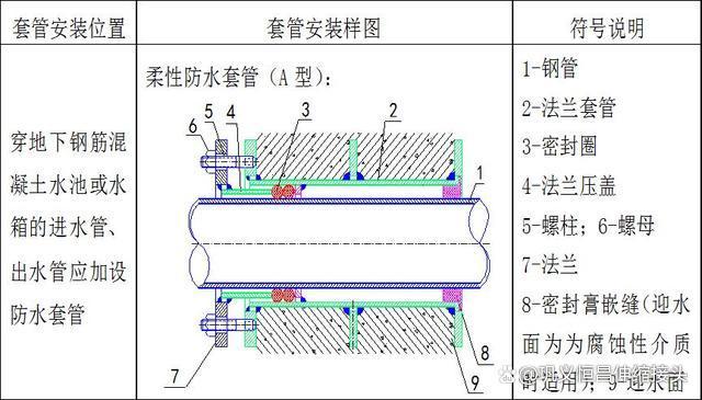 钢制防水套管dn100专业解读知识