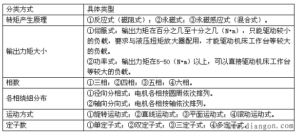步进电机的类型