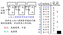 同步计数器和异步计数器的区别