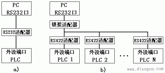 PC与欧姆龙CPM1A系列PLC通信的实现 PC与欧姆龙CPM1A系列PLC通信的实现