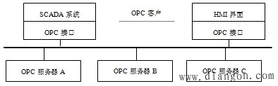OPC规范的产生与发展 OPC规范的产生与发展
