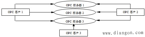 OPC规范的产生与发展 OPC规范的产生与发展