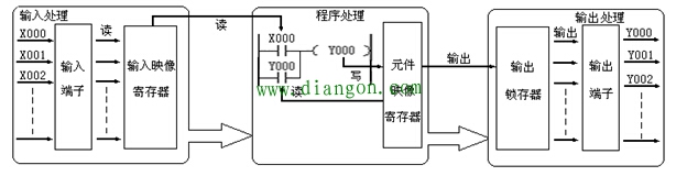 PLC执行程序的过程 PLC执行程序的过程