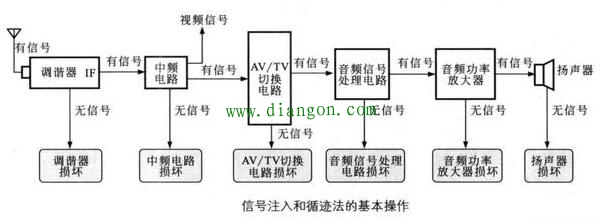 常见家用电子产品电路检修方法