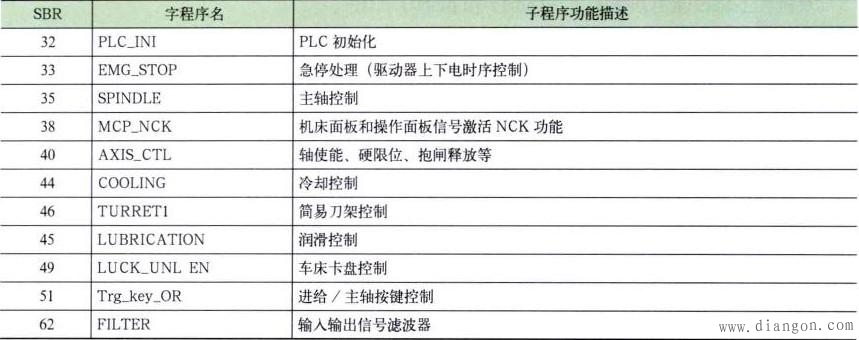Programming Tool PLC802