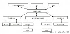 DNC系统实例分析