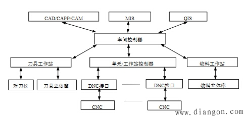 DNC系统实例分析 DNC系统实例分析