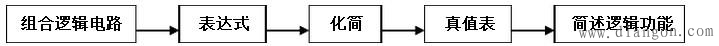 组合逻辑电路的分析步骤