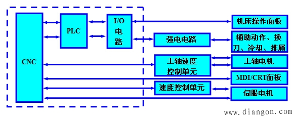 PLC、CNC与数控机床的关系 PLC、CNC与数控机床的关系