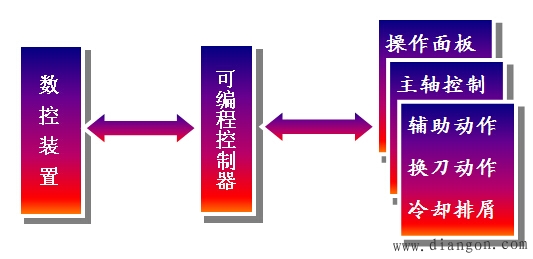 PLC、CNC与数控机床的关系 PLC、CNC与数控机床的关系